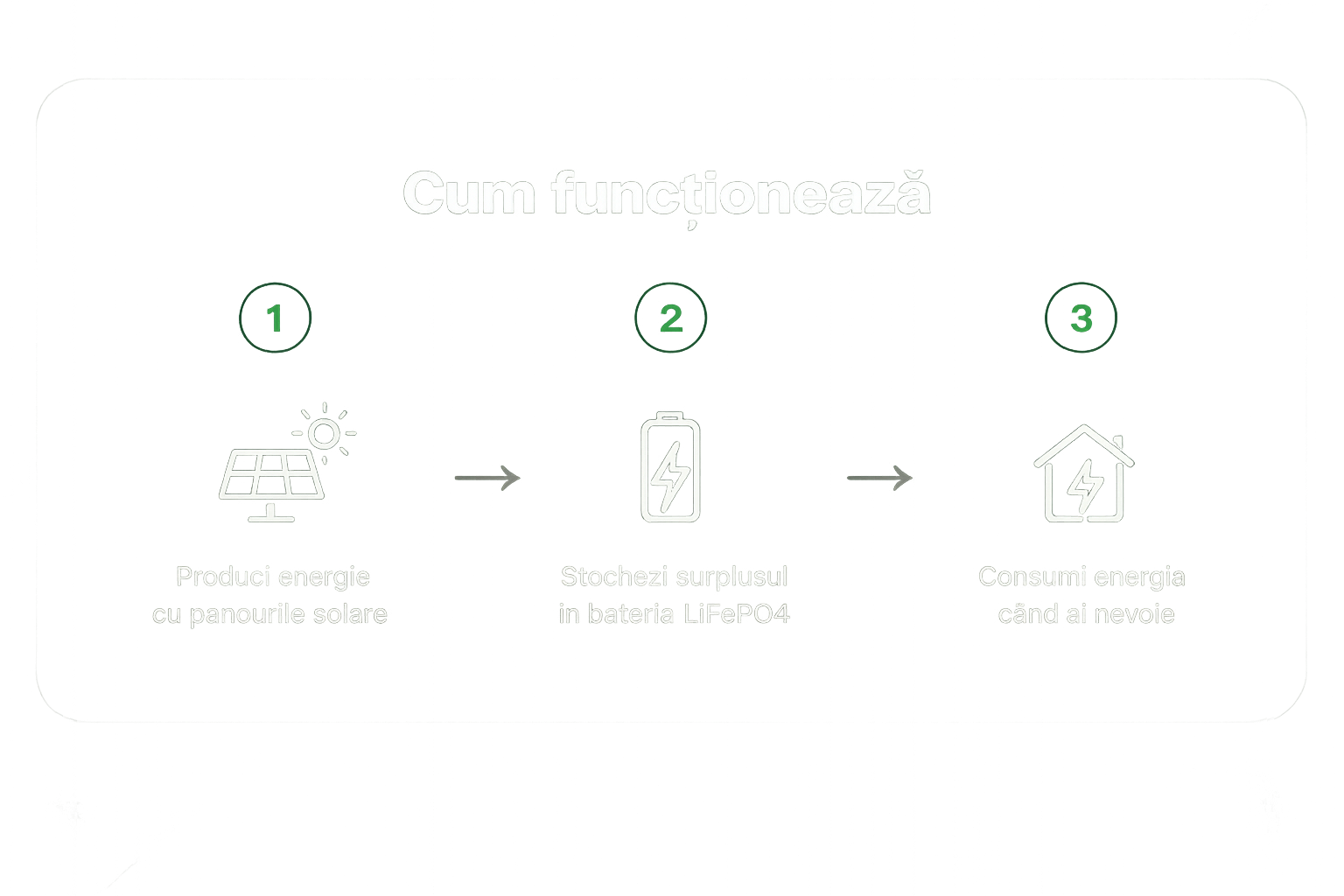 Cum funcționează sistemul fotovoltaic cu baterie LiFePO4